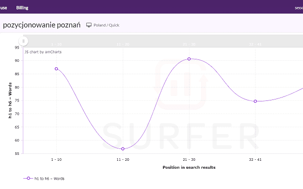 słowa w nagłówkach h1 h6