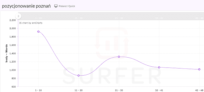Korelacja treści na stronie do pozycji