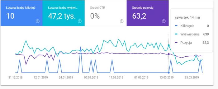 spadek widoczności podstrony pozycjonowanie