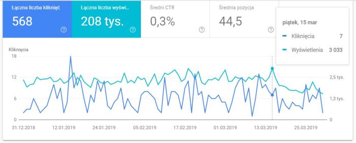 spadek widoczności seo domeny seoland w marcu